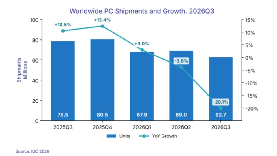 IDC: Worldwide PC shipments in Q3 fell 20 percent from last year